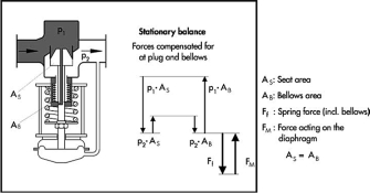 Figure 2. Balances of forces in a balanced pressure reducing valve